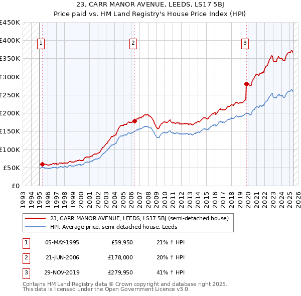 23, CARR MANOR AVENUE, LEEDS, LS17 5BJ: Price paid vs HM Land Registry's House Price Index