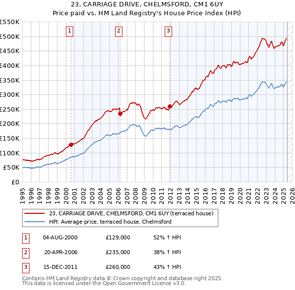 23, CARRIAGE DRIVE, CHELMSFORD, CM1 6UY: Price paid vs HM Land Registry's House Price Index