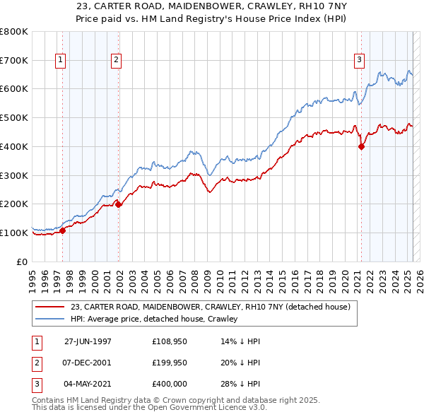 23, CARTER ROAD, MAIDENBOWER, CRAWLEY, RH10 7NY: Price paid vs HM Land Registry's House Price Index