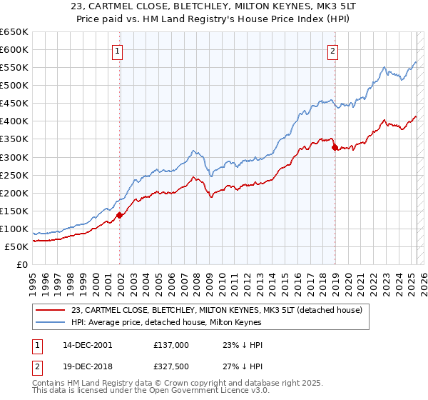 23, CARTMEL CLOSE, BLETCHLEY, MILTON KEYNES, MK3 5LT: Price paid vs HM Land Registry's House Price Index