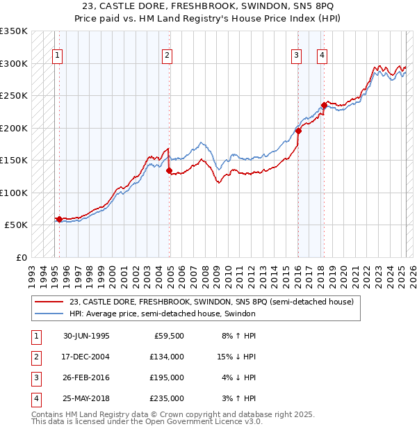 23, CASTLE DORE, FRESHBROOK, SWINDON, SN5 8PQ: Price paid vs HM Land Registry's House Price Index