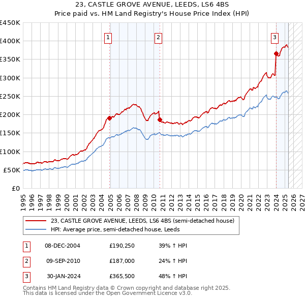 23, CASTLE GROVE AVENUE, LEEDS, LS6 4BS: Price paid vs HM Land Registry's House Price Index