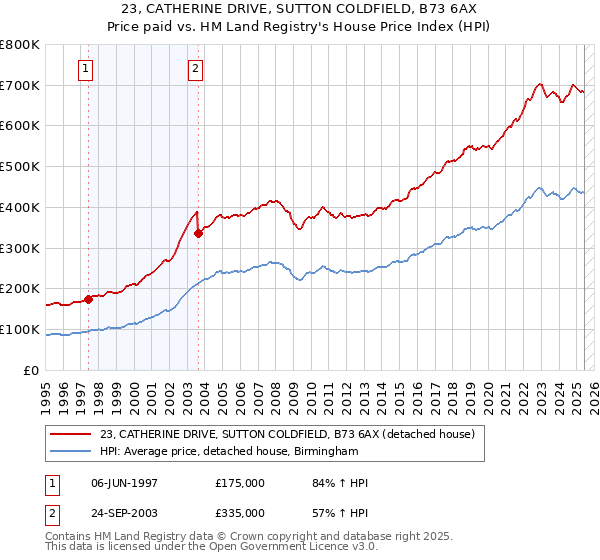 23, CATHERINE DRIVE, SUTTON COLDFIELD, B73 6AX: Price paid vs HM Land Registry's House Price Index
