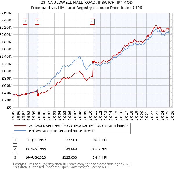 23, CAULDWELL HALL ROAD, IPSWICH, IP4 4QD: Price paid vs HM Land Registry's House Price Index