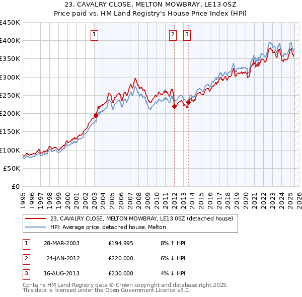 23, CAVALRY CLOSE, MELTON MOWBRAY, LE13 0SZ: Price paid vs HM Land Registry's House Price Index