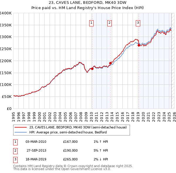 23, CAVES LANE, BEDFORD, MK40 3DW: Price paid vs HM Land Registry's House Price Index