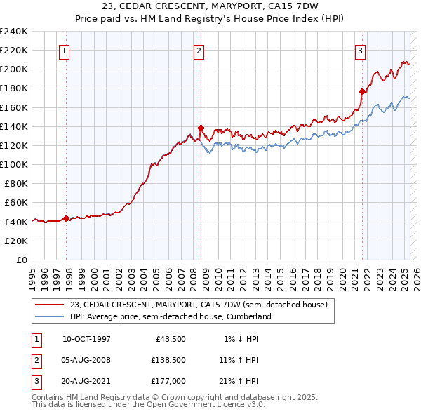 23, CEDAR CRESCENT, MARYPORT, CA15 7DW: Price paid vs HM Land Registry's House Price Index