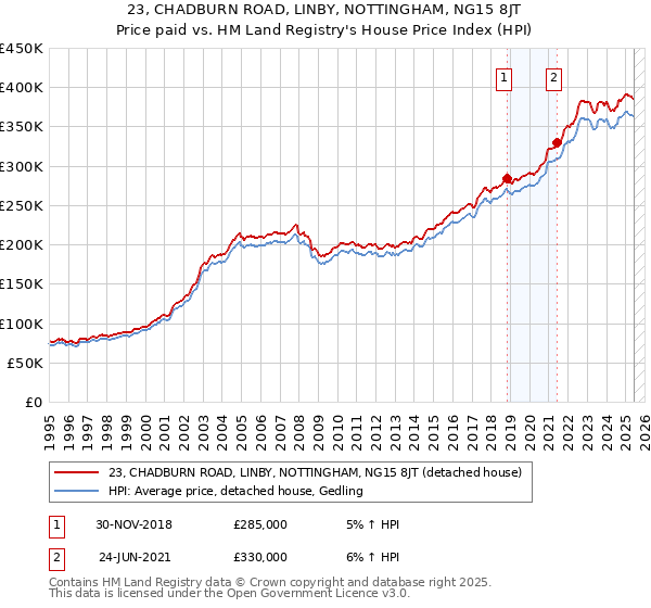 23, CHADBURN ROAD, LINBY, NOTTINGHAM, NG15 8JT: Price paid vs HM Land Registry's House Price Index