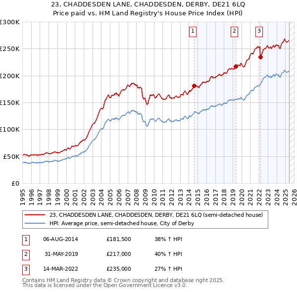 23, CHADDESDEN LANE, CHADDESDEN, DERBY, DE21 6LQ: Price paid vs HM Land Registry's House Price Index