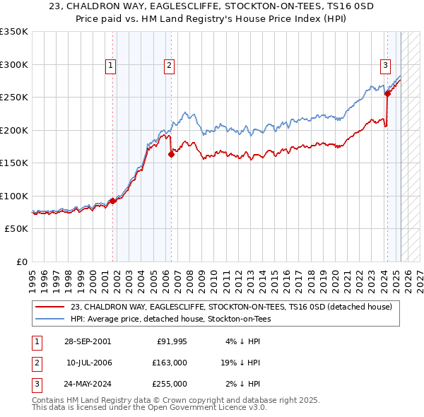 23, CHALDRON WAY, EAGLESCLIFFE, STOCKTON-ON-TEES, TS16 0SD: Price paid vs HM Land Registry's House Price Index