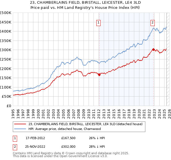 23, CHAMBERLAINS FIELD, BIRSTALL, LEICESTER, LE4 3LD: Price paid vs HM Land Registry's House Price Index