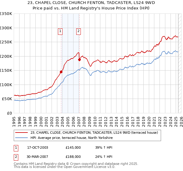 23, CHAPEL CLOSE, CHURCH FENTON, TADCASTER, LS24 9WD: Price paid vs HM Land Registry's House Price Index