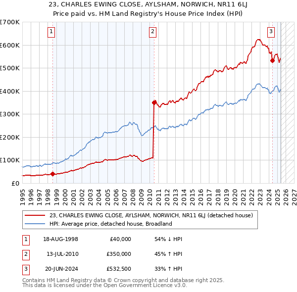 23, CHARLES EWING CLOSE, AYLSHAM, NORWICH, NR11 6LJ: Price paid vs HM Land Registry's House Price Index