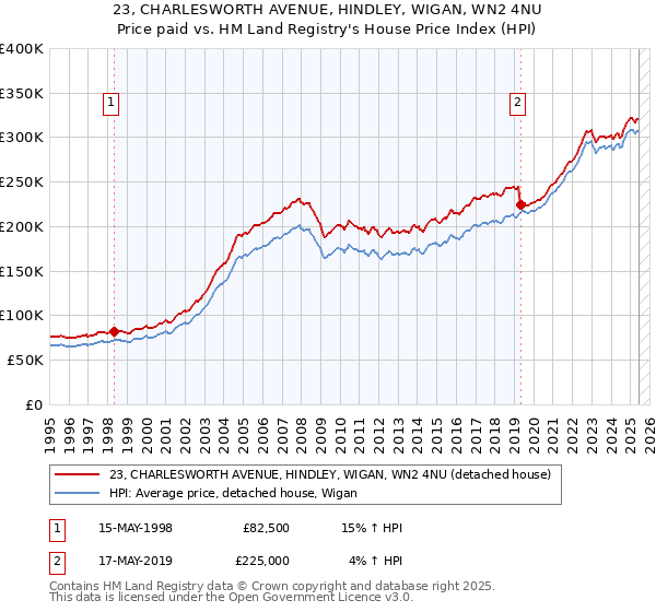 23, CHARLESWORTH AVENUE, HINDLEY, WIGAN, WN2 4NU: Price paid vs HM Land Registry's House Price Index