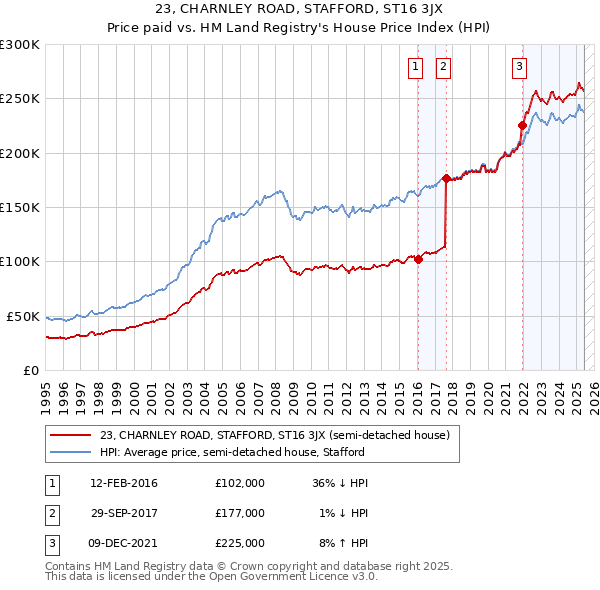 23, CHARNLEY ROAD, STAFFORD, ST16 3JX: Price paid vs HM Land Registry's House Price Index