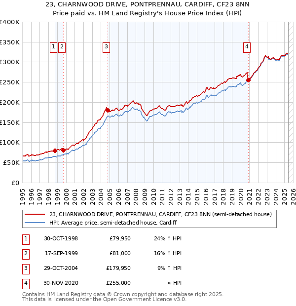 23, CHARNWOOD DRIVE, PONTPRENNAU, CARDIFF, CF23 8NN: Price paid vs HM Land Registry's House Price Index