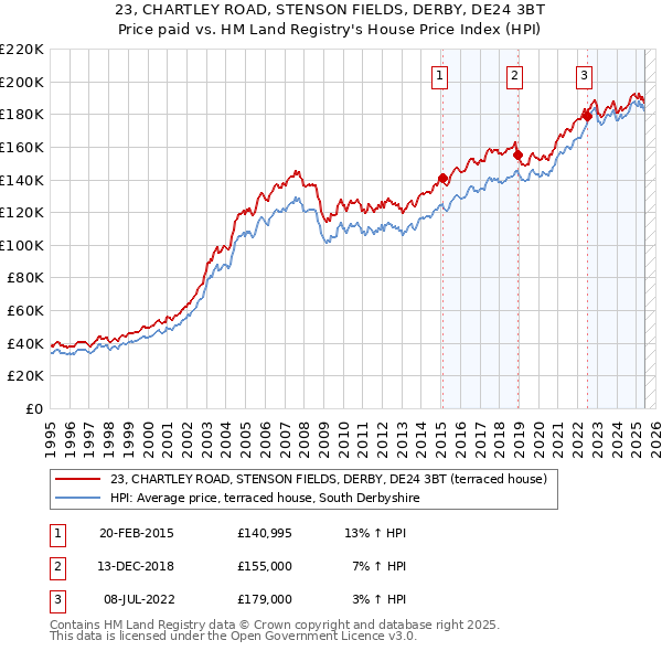 23, CHARTLEY ROAD, STENSON FIELDS, DERBY, DE24 3BT: Price paid vs HM Land Registry's House Price Index