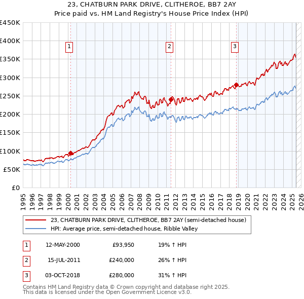 23, CHATBURN PARK DRIVE, CLITHEROE, BB7 2AY: Price paid vs HM Land Registry's House Price Index