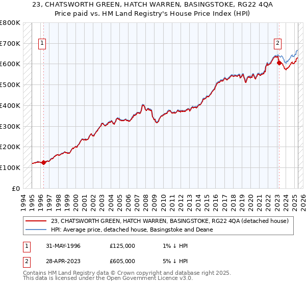 23, CHATSWORTH GREEN, HATCH WARREN, BASINGSTOKE, RG22 4QA: Price paid vs HM Land Registry's House Price Index