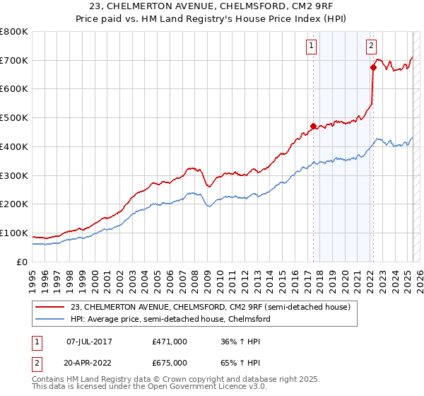 23, CHELMERTON AVENUE, CHELMSFORD, CM2 9RF: Price paid vs HM Land Registry's House Price Index
