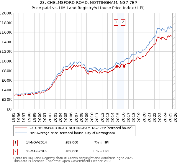 23, CHELMSFORD ROAD, NOTTINGHAM, NG7 7EP: Price paid vs HM Land Registry's House Price Index