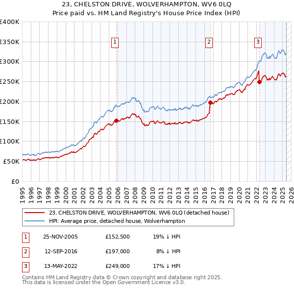 23, CHELSTON DRIVE, WOLVERHAMPTON, WV6 0LQ: Price paid vs HM Land Registry's House Price Index