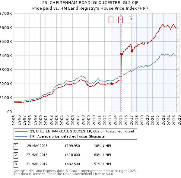 23, CHELTENHAM ROAD, GLOUCESTER, GL2 0JF: Price paid vs HM Land Registry's House Price Index