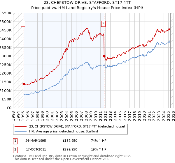 23, CHEPSTOW DRIVE, STAFFORD, ST17 4TT: Price paid vs HM Land Registry's House Price Index