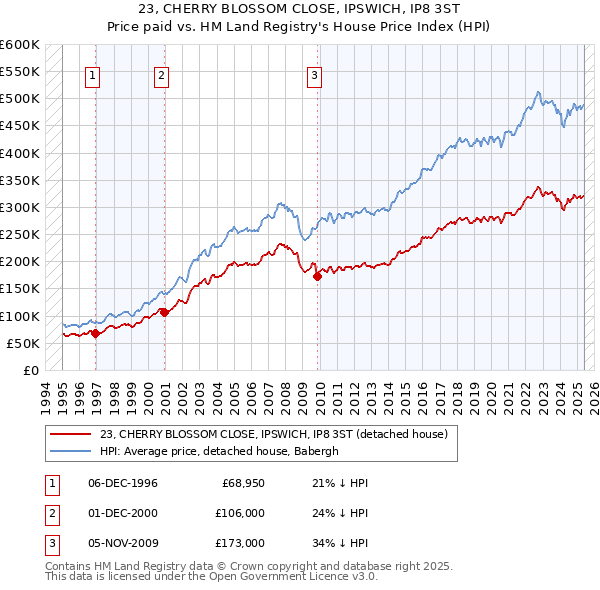 23, CHERRY BLOSSOM CLOSE, IPSWICH, IP8 3ST: Price paid vs HM Land Registry's House Price Index
