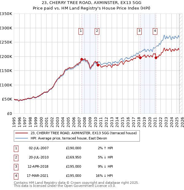 23, CHERRY TREE ROAD, AXMINSTER, EX13 5GG: Price paid vs HM Land Registry's House Price Index