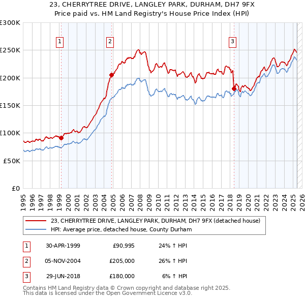 23, CHERRYTREE DRIVE, LANGLEY PARK, DURHAM, DH7 9FX: Price paid vs HM Land Registry's House Price Index