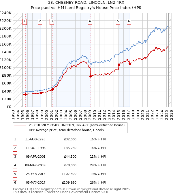 23, CHESNEY ROAD, LINCOLN, LN2 4RX: Price paid vs HM Land Registry's House Price Index