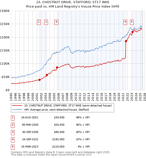 23, CHESTNUT DRIVE, STAFFORD, ST17 9WE: Price paid vs HM Land Registry's House Price Index