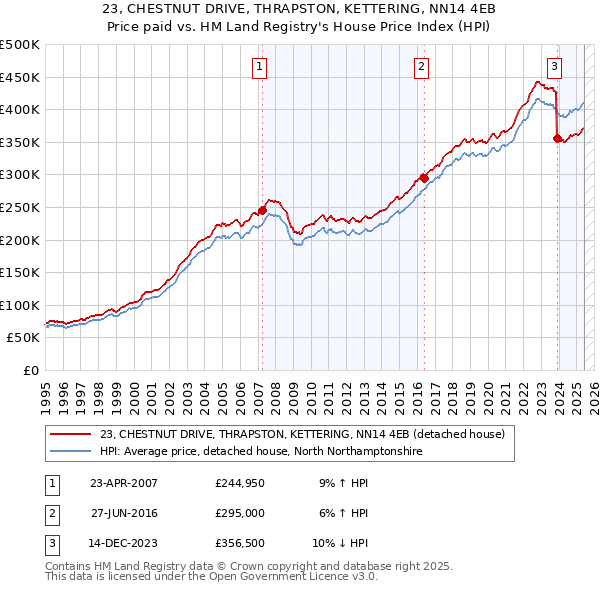 23, CHESTNUT DRIVE, THRAPSTON, KETTERING, NN14 4EB: Price paid vs HM Land Registry's House Price Index