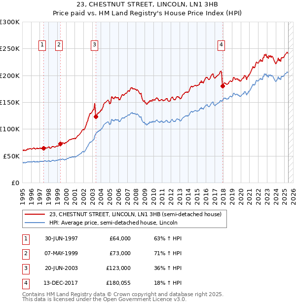 23, CHESTNUT STREET, LINCOLN, LN1 3HB: Price paid vs HM Land Registry's House Price Index
