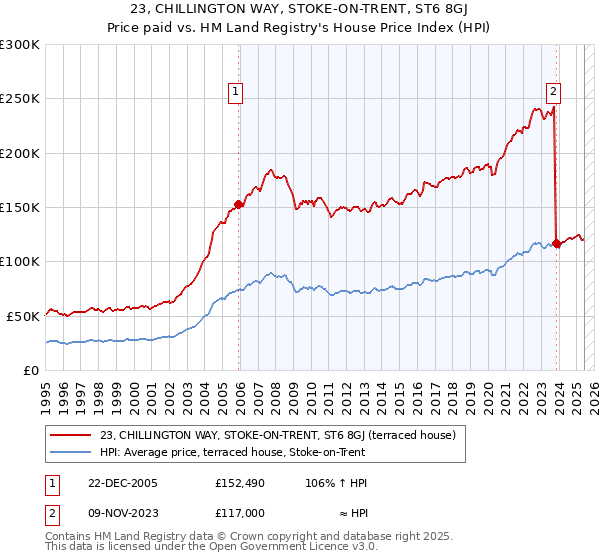 23, CHILLINGTON WAY, STOKE-ON-TRENT, ST6 8GJ: Price paid vs HM Land Registry's House Price Index