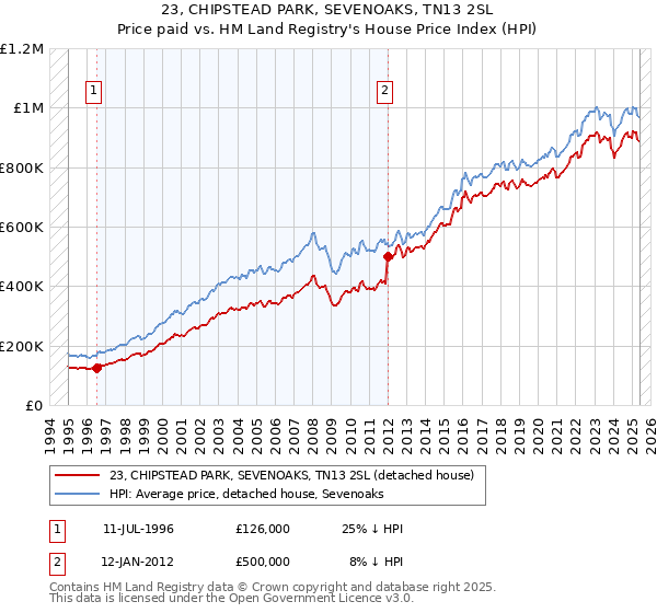 23, CHIPSTEAD PARK, SEVENOAKS, TN13 2SL: Price paid vs HM Land Registry's House Price Index