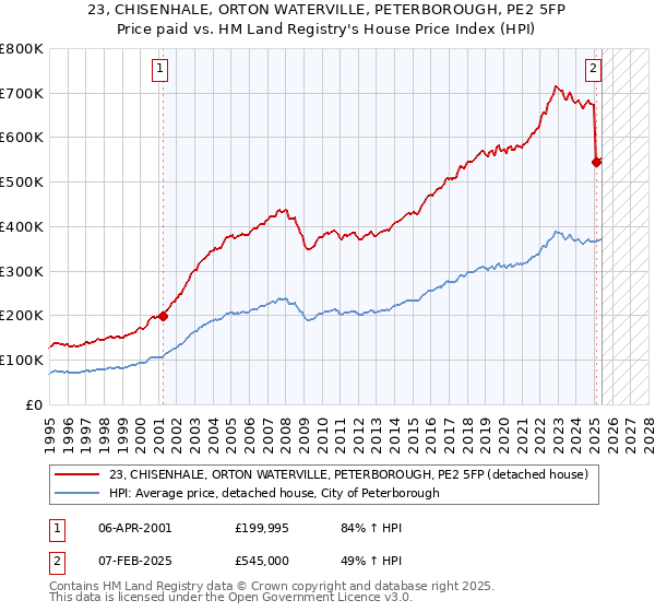 23, CHISENHALE, ORTON WATERVILLE, PETERBOROUGH, PE2 5FP: Price paid vs HM Land Registry's House Price Index