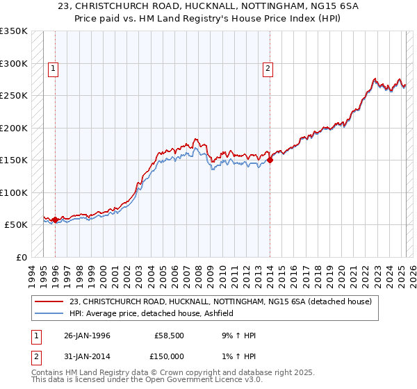 23, CHRISTCHURCH ROAD, HUCKNALL, NOTTINGHAM, NG15 6SA: Price paid vs HM Land Registry's House Price Index