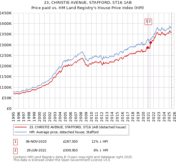 23, CHRISTIE AVENUE, STAFFORD, ST16 1AB: Price paid vs HM Land Registry's House Price Index