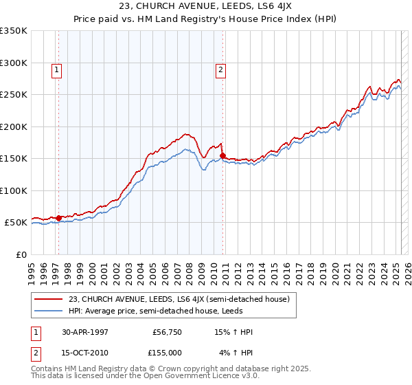 23, CHURCH AVENUE, LEEDS, LS6 4JX: Price paid vs HM Land Registry's House Price Index