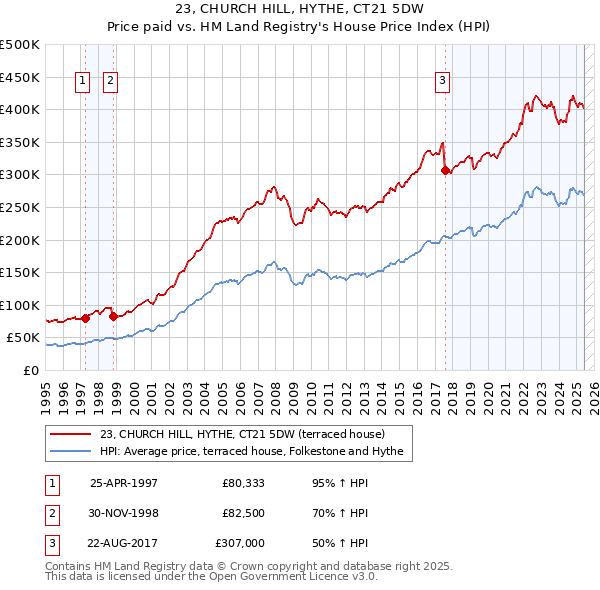 23, CHURCH HILL, HYTHE, CT21 5DW: Price paid vs HM Land Registry's House Price Index