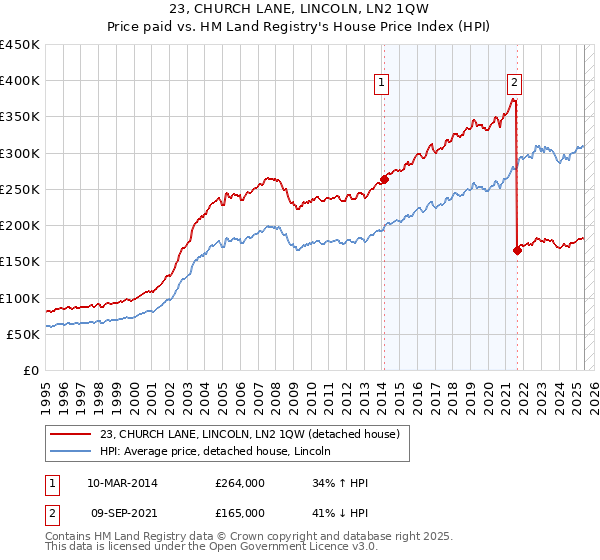 23, CHURCH LANE, LINCOLN, LN2 1QW: Price paid vs HM Land Registry's House Price Index