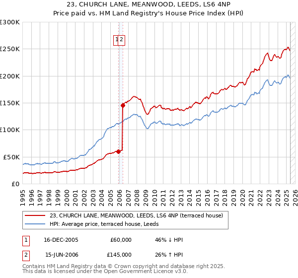 23, CHURCH LANE, MEANWOOD, LEEDS, LS6 4NP: Price paid vs HM Land Registry's House Price Index