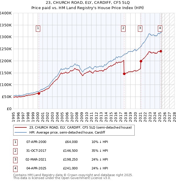 23, CHURCH ROAD, ELY, CARDIFF, CF5 5LQ: Price paid vs HM Land Registry's House Price Index