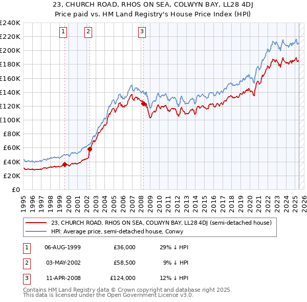 23, CHURCH ROAD, RHOS ON SEA, COLWYN BAY, LL28 4DJ: Price paid vs HM Land Registry's House Price Index