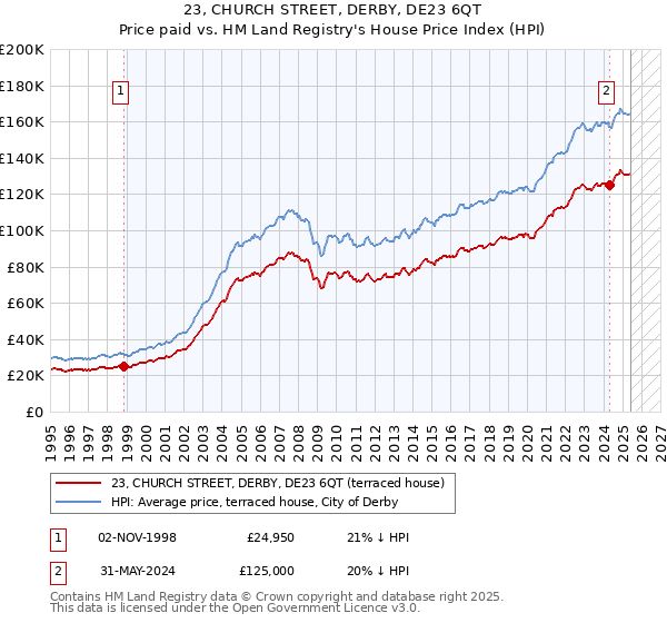 23, CHURCH STREET, DERBY, DE23 6QT: Price paid vs HM Land Registry's House Price Index