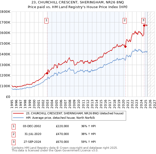 23, CHURCHILL CRESCENT, SHERINGHAM, NR26 8NQ: Price paid vs HM Land Registry's House Price Index