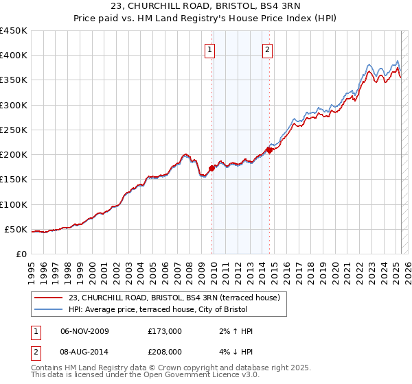 23, CHURCHILL ROAD, BRISTOL, BS4 3RN: Price paid vs HM Land Registry's House Price Index