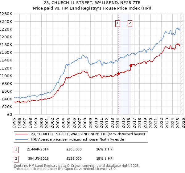 23, CHURCHILL STREET, WALLSEND, NE28 7TB: Price paid vs HM Land Registry's House Price Index